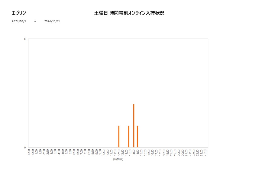 土曜日エヴリン202410グラフ